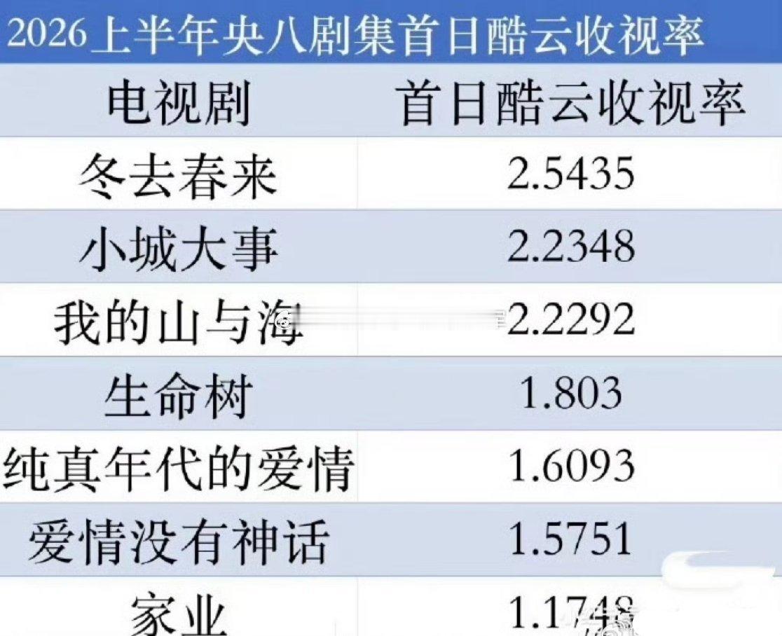 tg.央8上半年黄金档酷云首日收视冬去春来，小城大事，我的山与海，生命树，纯真