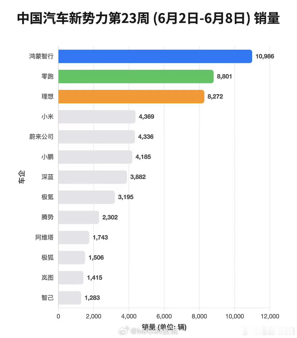 上周新势力交付销量，第一周各家降的都很明显，小米最近几个月新低：问界0.88万，