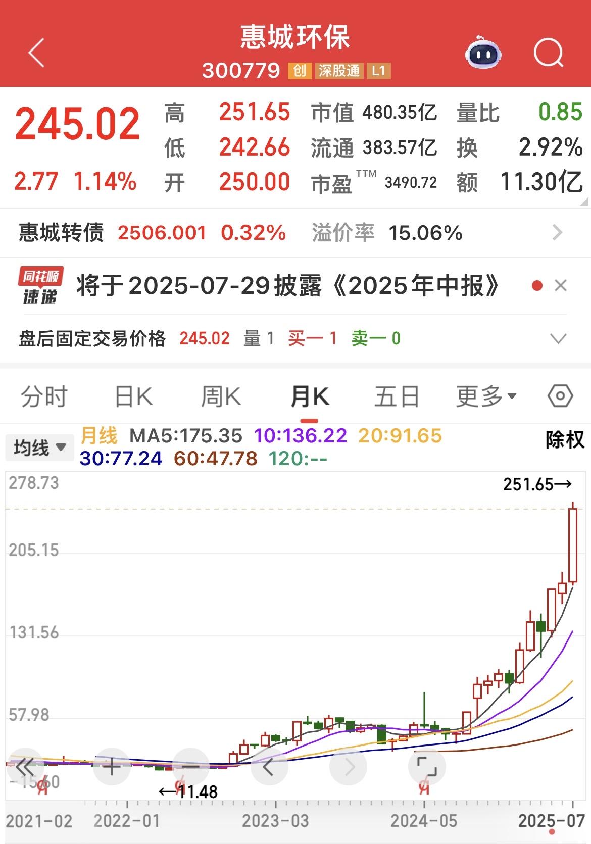 惠城环保股价3年多时间涨了20多倍！主营：废物处理！股价：245元！惠城转