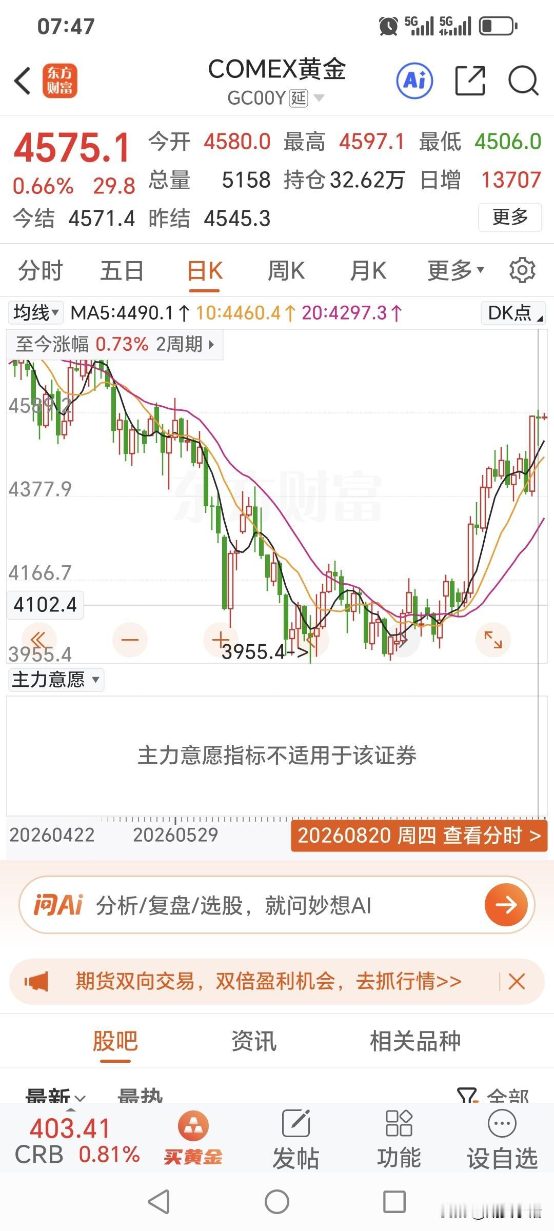 周四，国际金价震荡运行，略微收红上涨。昨日开盘4580美元，盘中最高升至