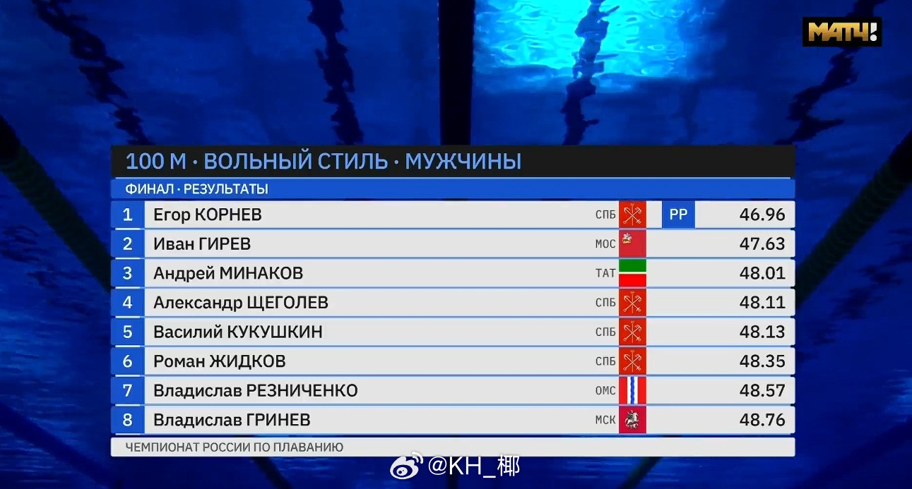 俄罗斯游泳锦标赛男100自决赛Kornev46.96NR（22.37+24