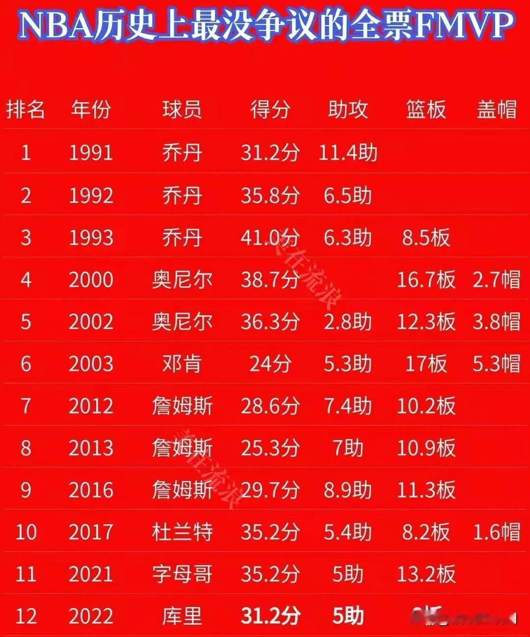 NBA季后赛历史上，最没有争议的FMVP是哪一位？有人说是90年代初的乔丹，有