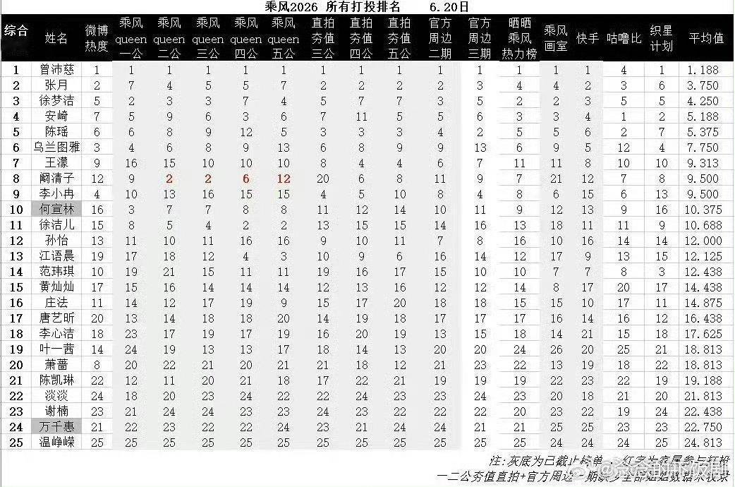 阚清子个喜排名阚清子个喜排名阚清子这次个人喜爱度排名实在太离谱了，舞台全程表