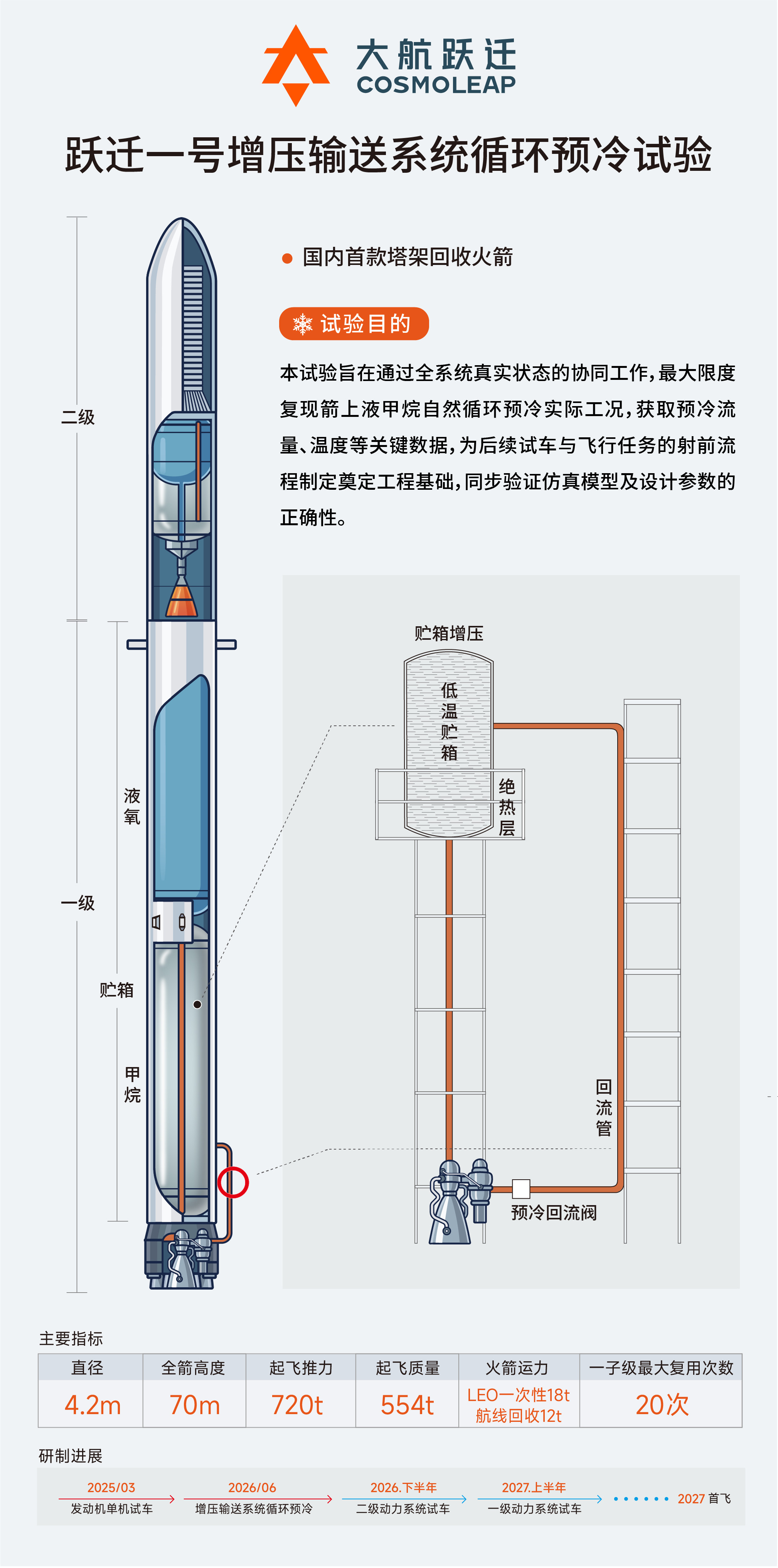 【跃迁一号增压输送系统循环预冷试验圆满成功】近日，大航跃迁自主研发的国内首款塔架