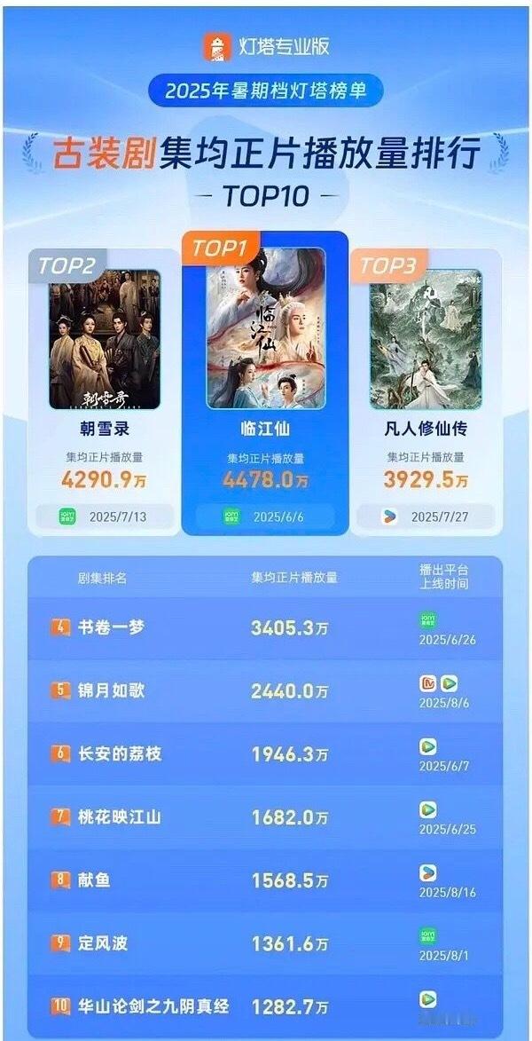 2025暑期档灯塔榜单集均🈶️这个夏天，们都追了哪部剧​​​