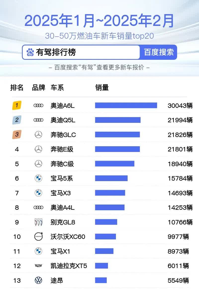 看到2025年1-2月30万元以上燃油车销量榜单揭晓。一直以为新能源已遥