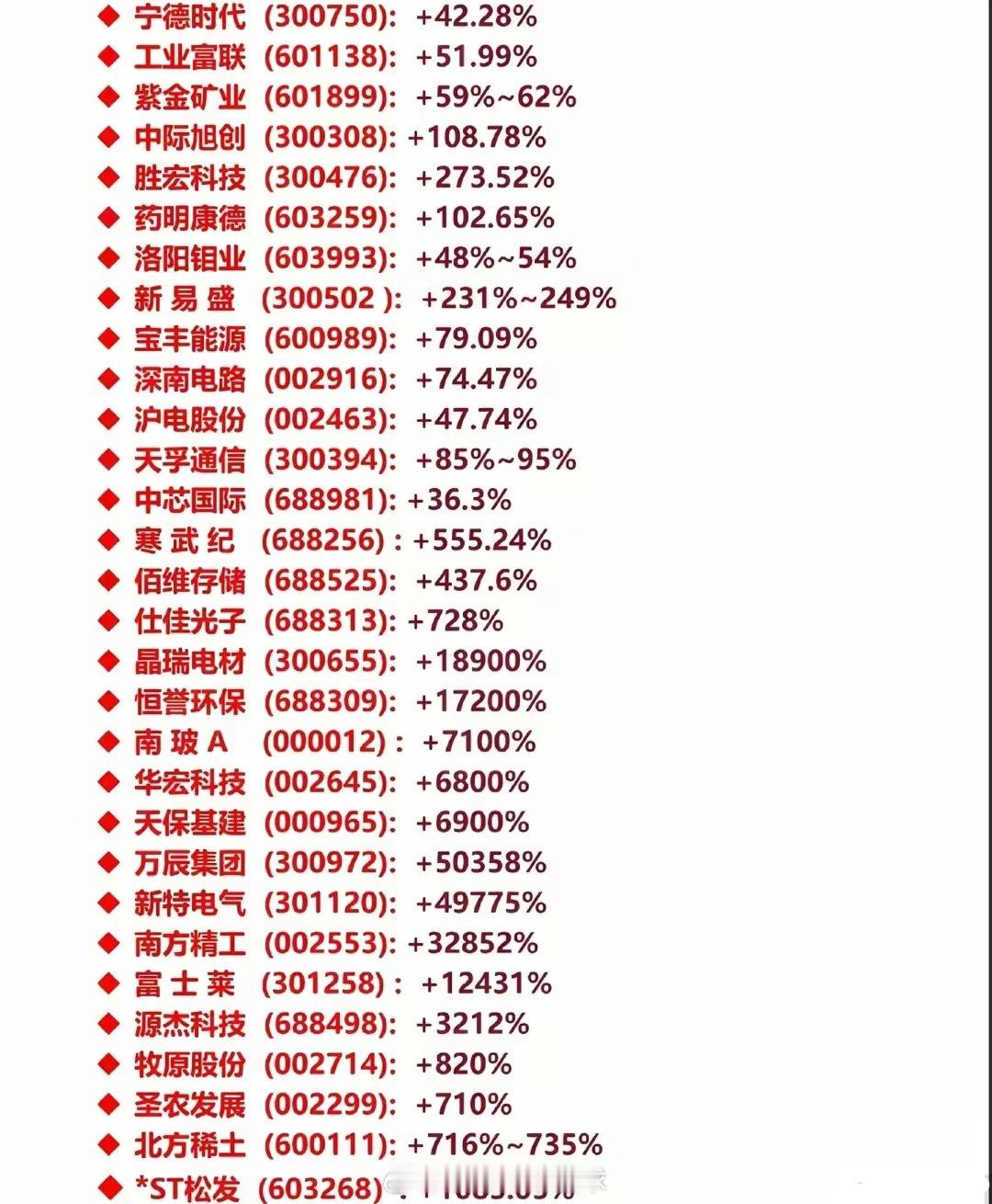 A股持续增长前30名，看看都有哪些？能持续增长的上市公司，那可是很牛的存在，持续