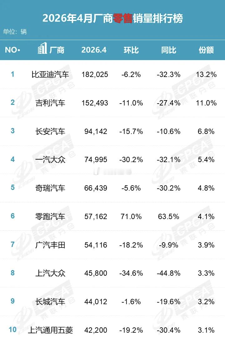 4月厂商零售销量榜TOP10现在第一名、第二名全部是自主品牌了南北大众加在一
