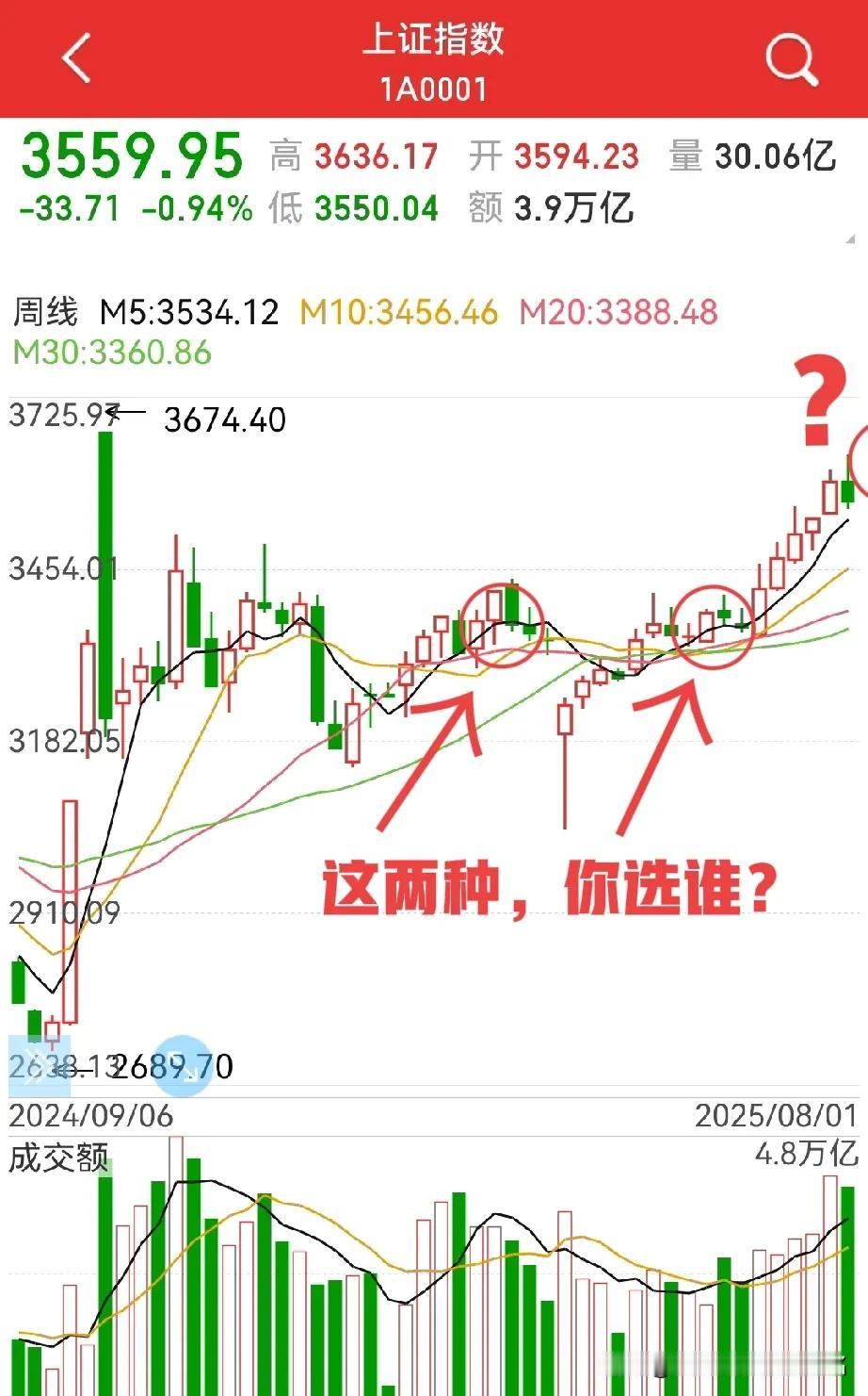 八月的走势怎么看？（二）周五老股民提到八月月线收星的两种走势，区别在于上影线的