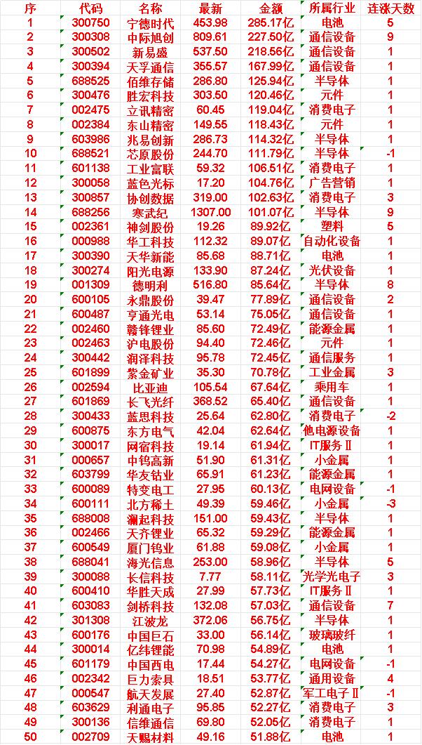 4月16日，成交金额最多的50名单汇总宁德时代：金额285.17亿元，所