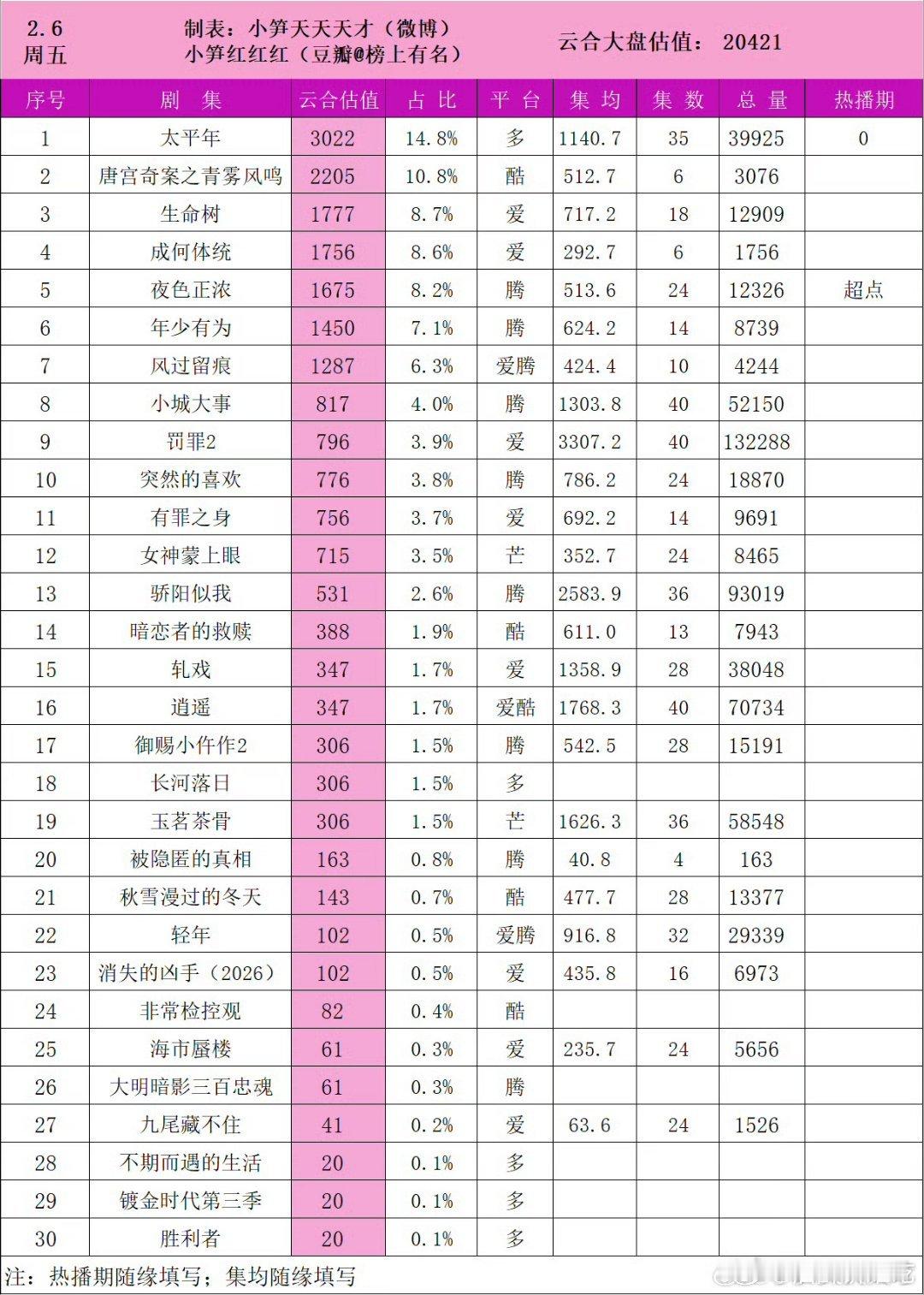 1500w还需要打保卫战吗