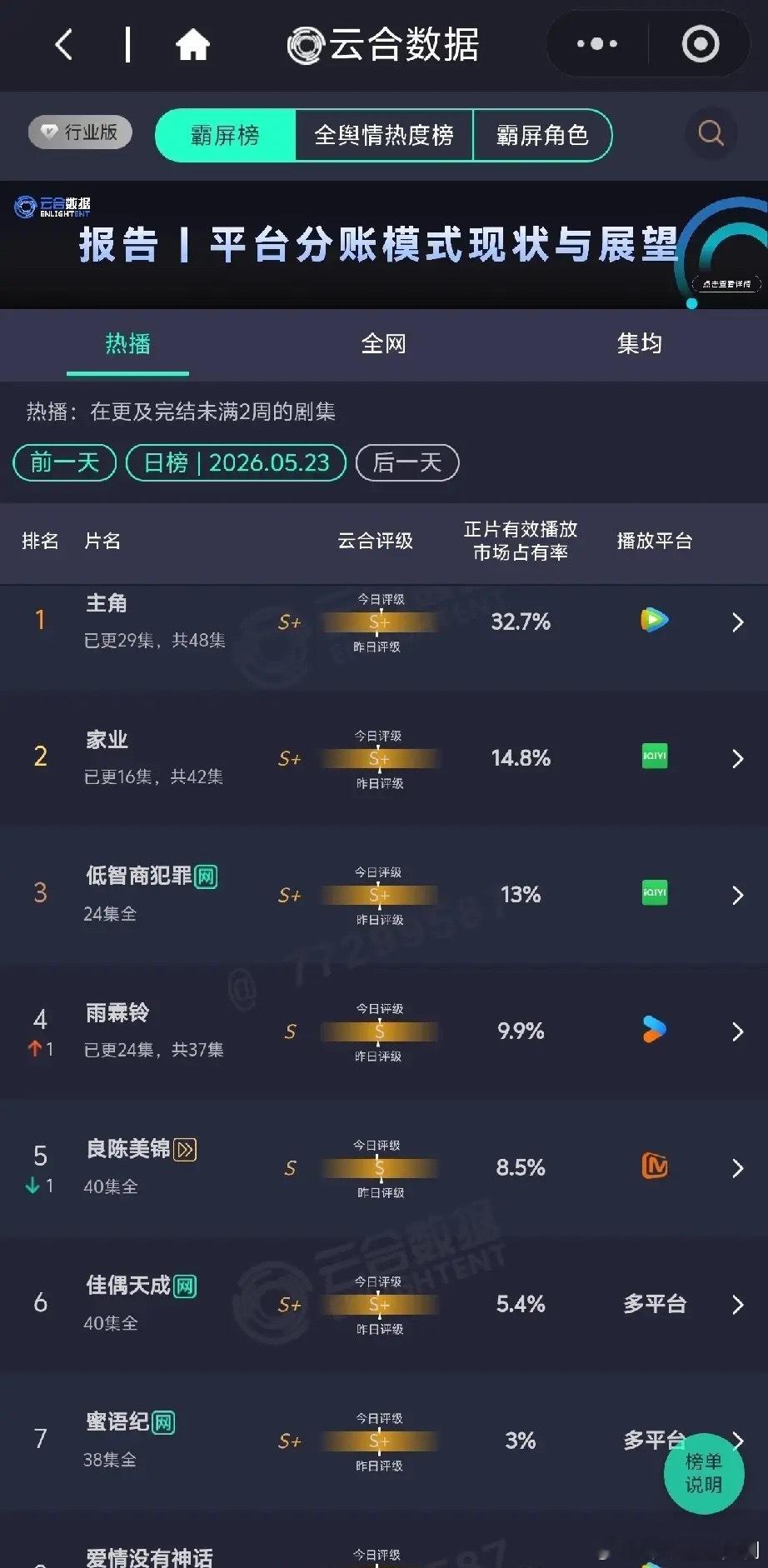 5.23剧集播放占比榜单，头部剧断层领跑云合5月23日热播剧有效播放占比曝光，市