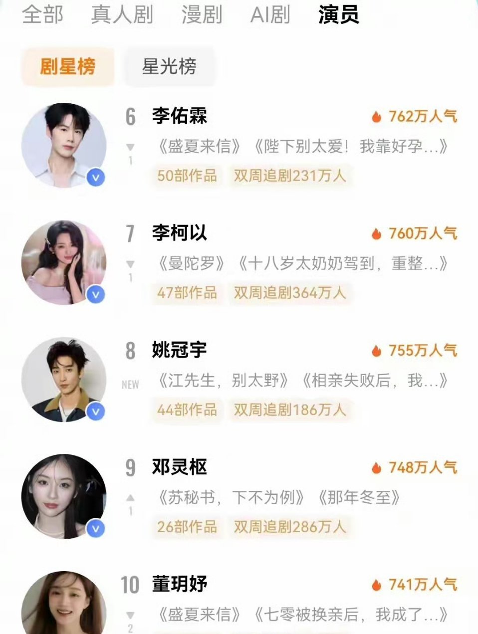 短剧顶流梯队大换血！李柯以跌第7，郭宇欣没资格，榜首实至名归