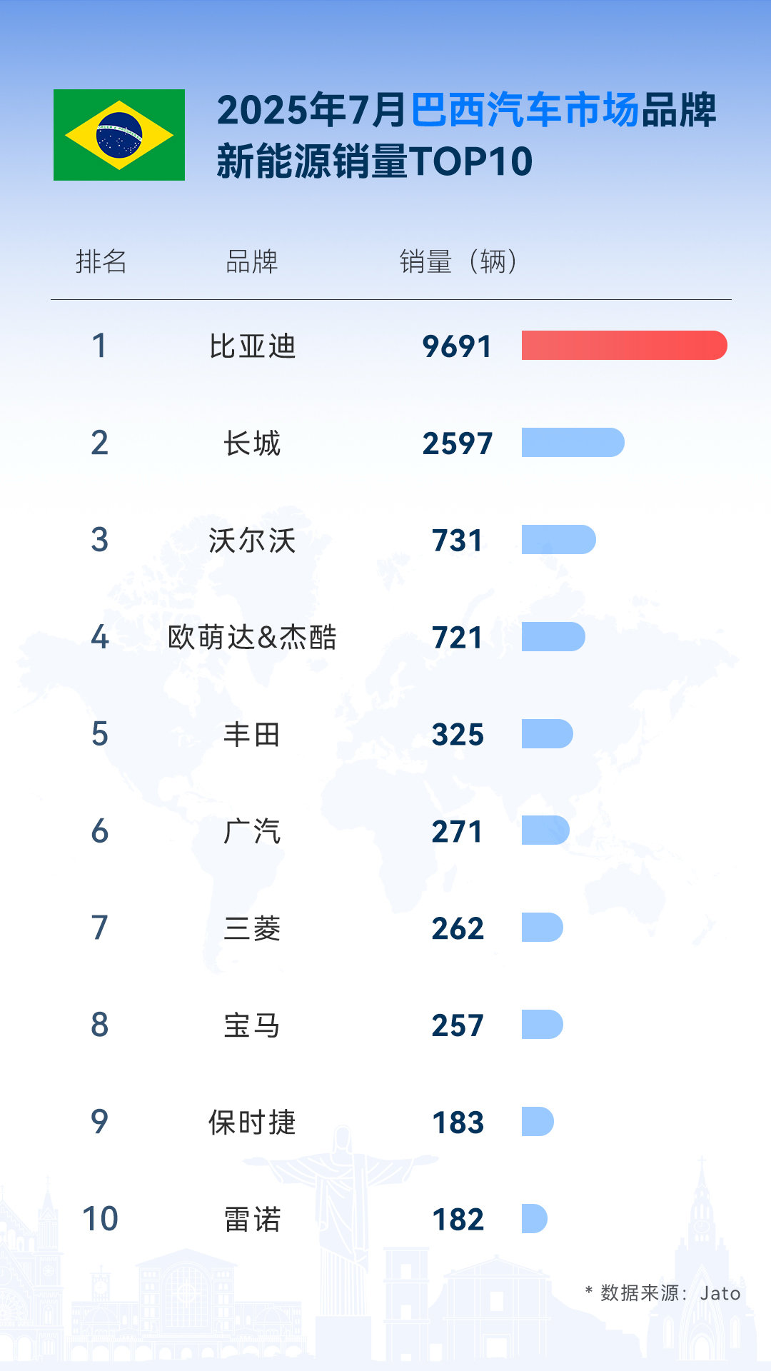 比亚迪7月海外销量又双叒叕爆了！单月狂卖80178辆，同比增长159.5%。