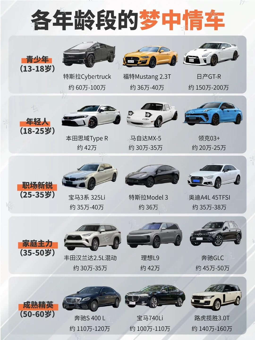 每个年龄段都有专属“梦中情车”！今天就逐一盘点，看看是不是说到你心坎里👇1️