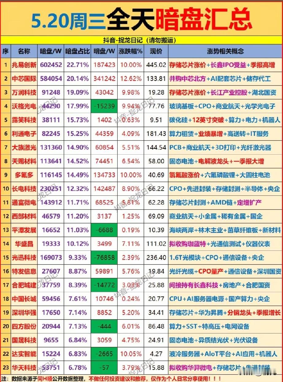 5.20全天暗盘抢筹榜：存储芯片领衔主线，23只个股暗藏资金动向本次梳理统
