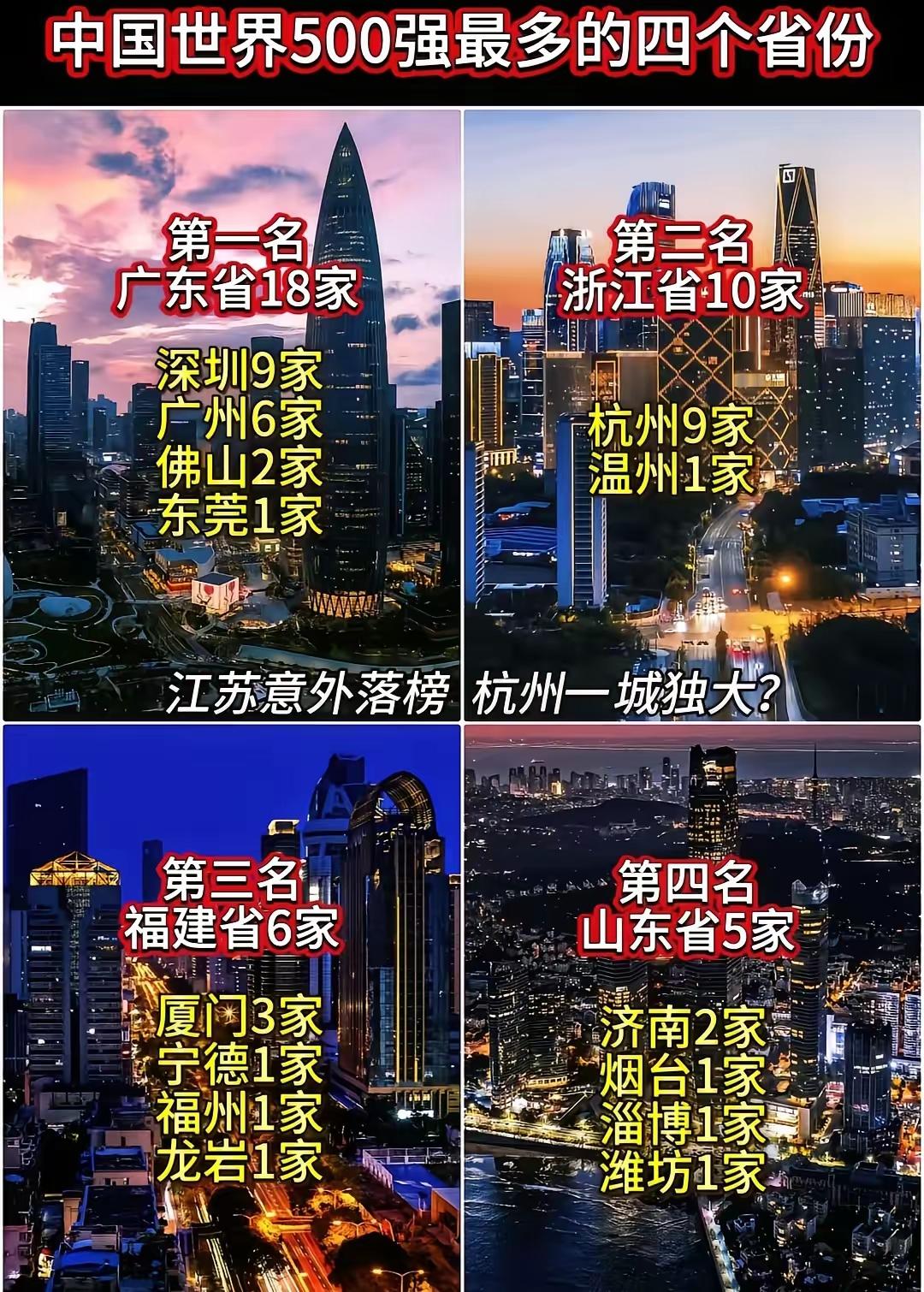 百强榜单反差：江苏经济高原缘何难起产业高峰在国内沿海省份世界500强榜单中