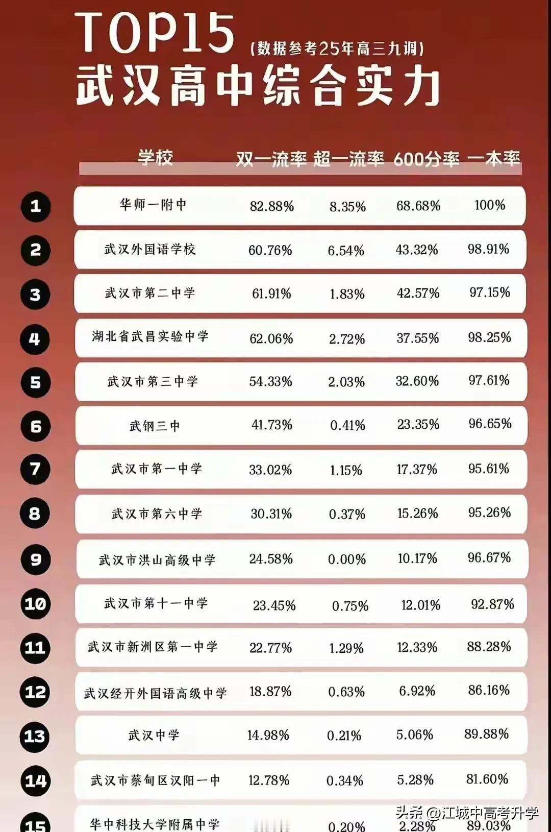 武汉高中实力前15名排行榜，依据各高中高三九调成绩排名，只能说四大名高还是四