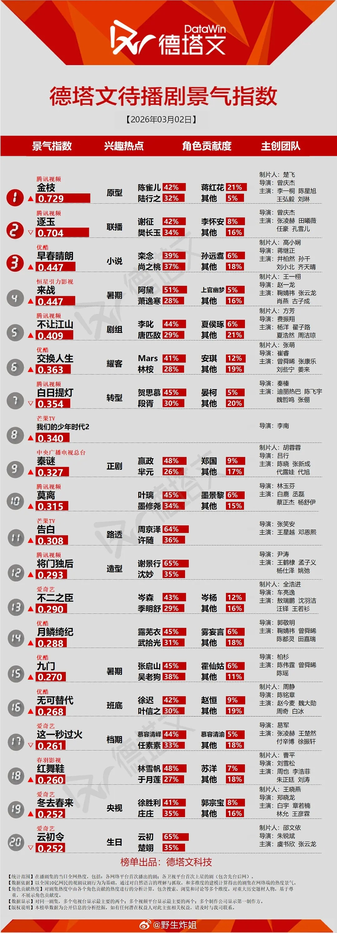 《金枝》又登顶德塔文待播剧了开拍21天，在榜21天，8天登顶，未掉下过前五