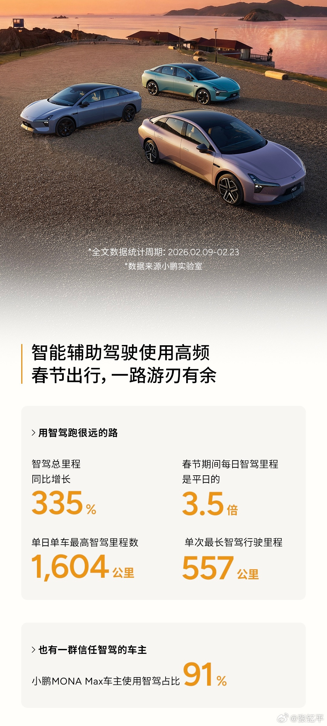 小鹏专门发了mona的出行报告，我有一个重大发现，这个单日单车智驾里程1604公