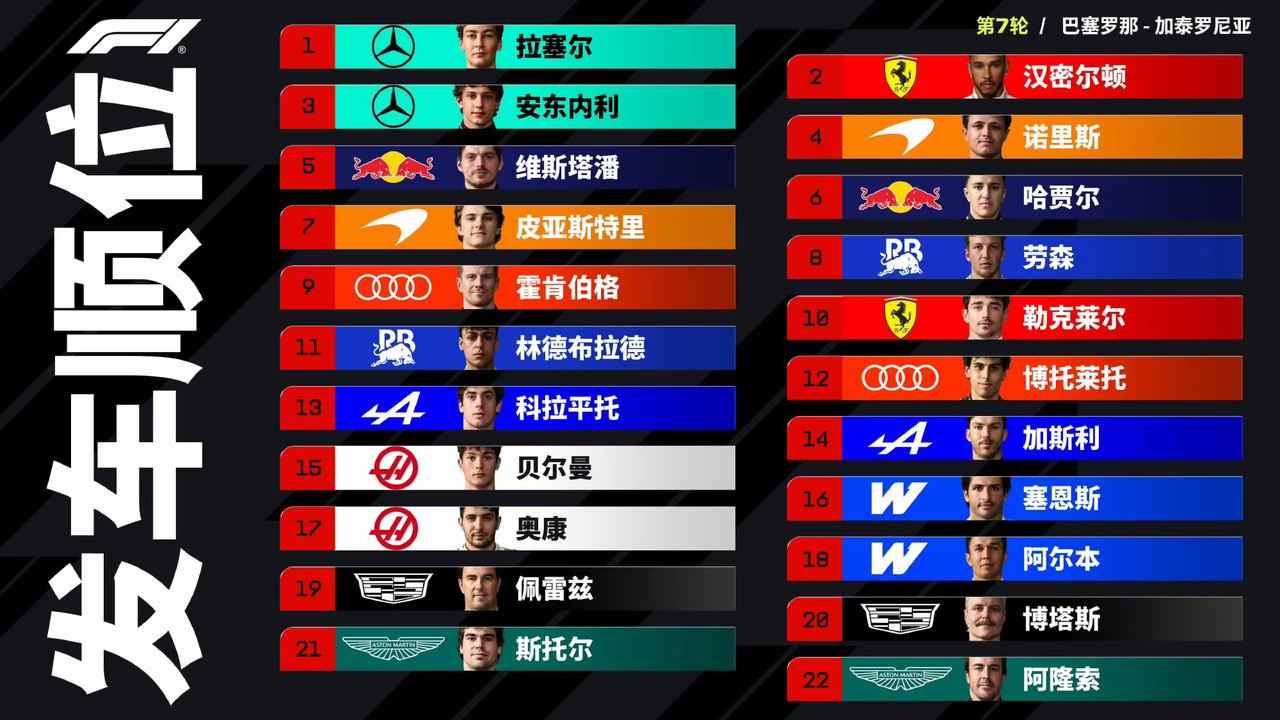又是结婚、又是续约，勒老四怎么了？巴塞罗那排位赛又撞墙，无奈退赛。汉密尔顿拼尽