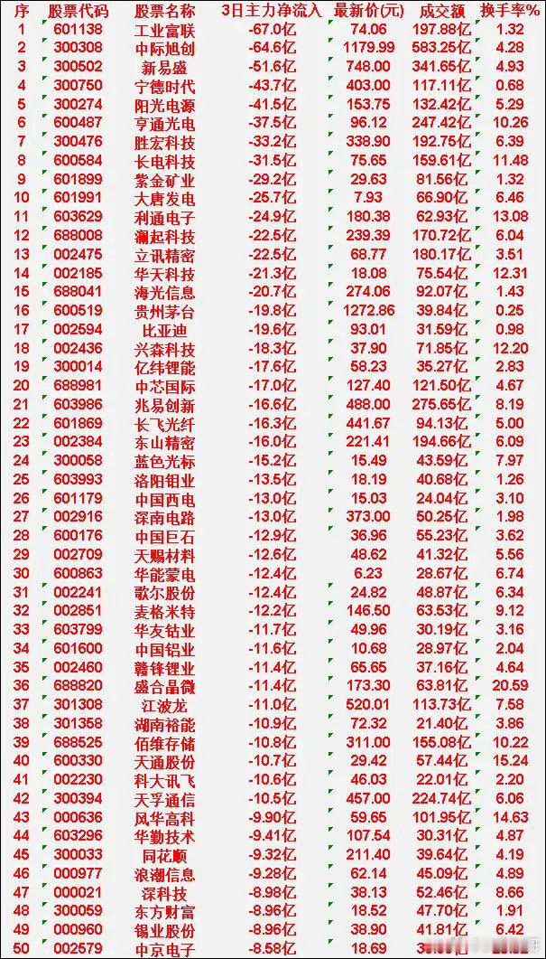 6月8日，前3天主力流出的50名单工业富联:3日净流出-67.0亿，成交额