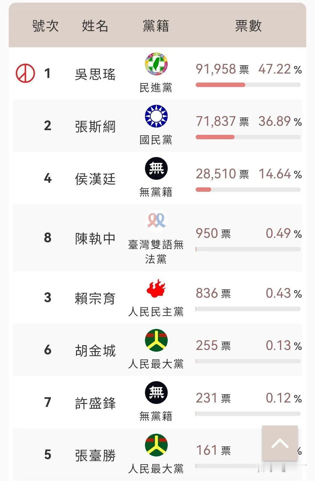 台北市并不是台湾第一大市，只有八席立委。国民党拿下5席，民进党拿下3席。其中