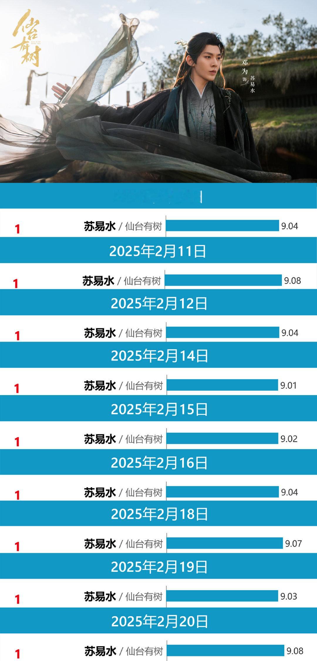 邓为仙台有树数据恭喜邓为苏易水再次登顶V榜角色剧集指数，播出后累计9天破9