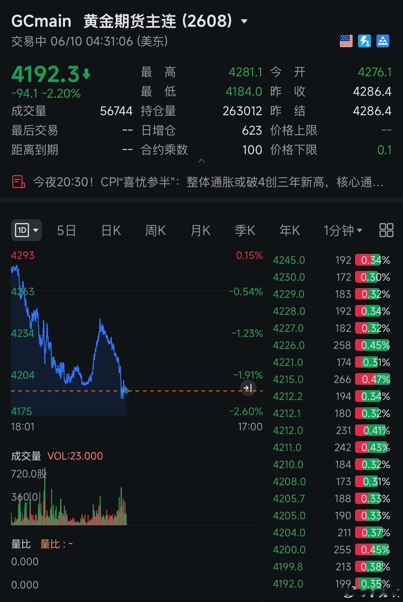 当时说黄金要涨到6000美元/盎司的是花旗，现在说跌到3500美元/盎司的也是花