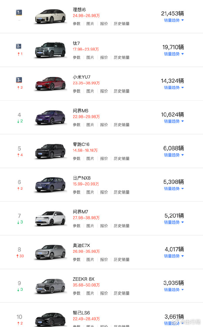 i6卖得是真的好