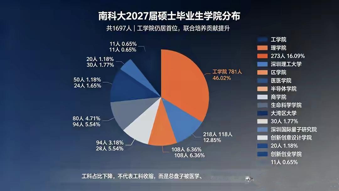南方科技大学工科不再一家独大，校内医学院和商学院迎来大发展！一方面校内医学、