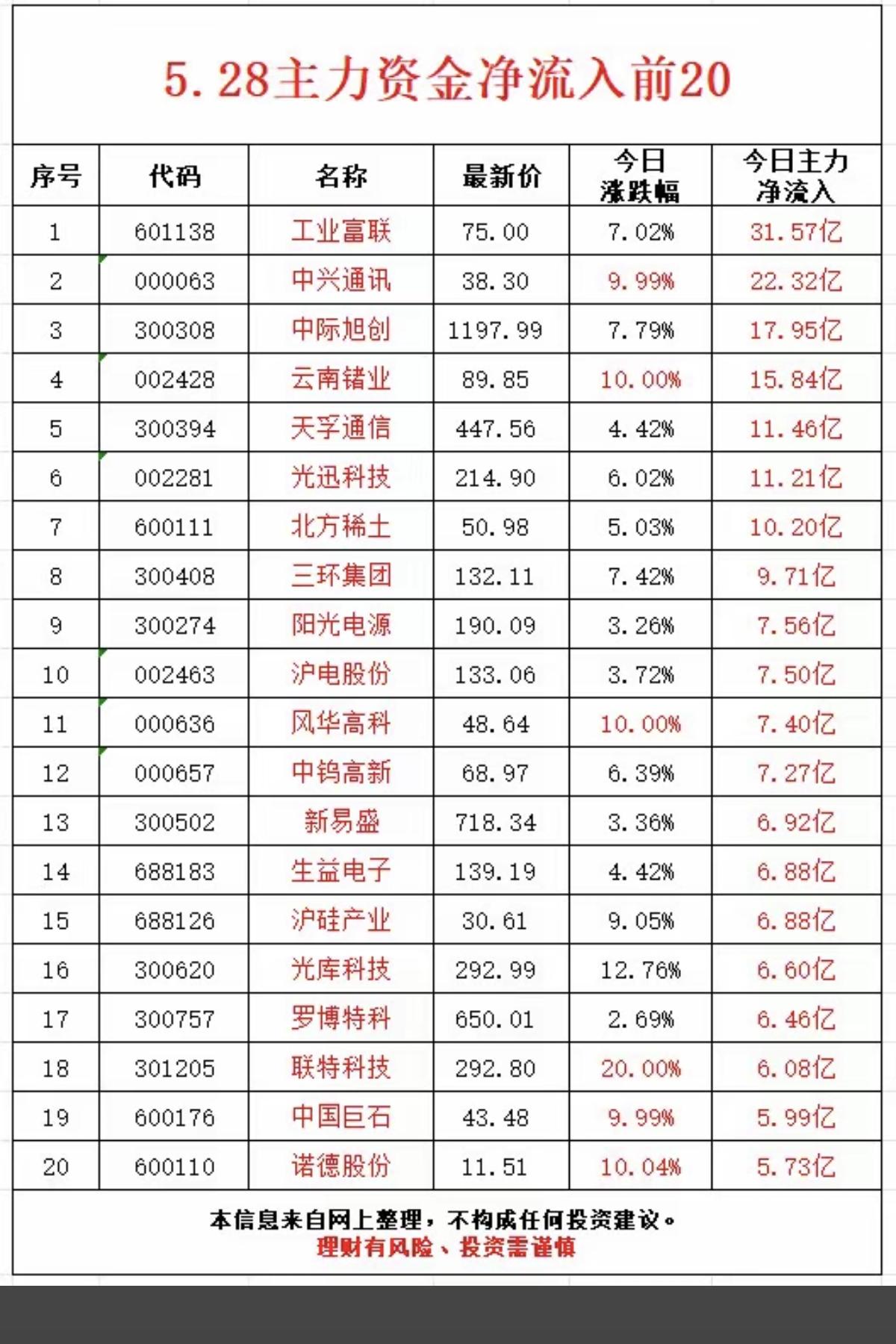 5.28周四主力大资金净流入抢筹榜TOP20！1.培育钻石，金刚石散