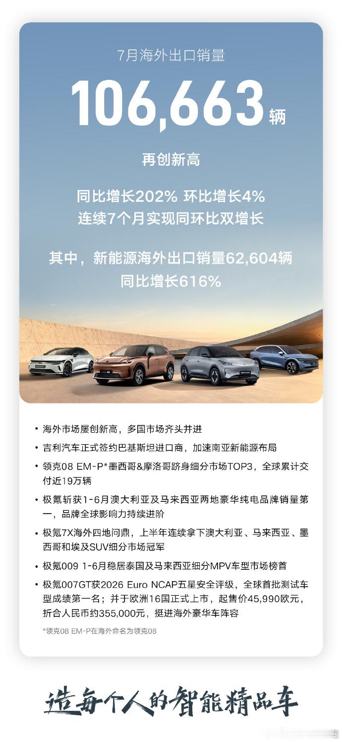 吉利汽车7月销量超25万辆吉利汽车7月销量再创多个新高，连续5个月同环比双增长！