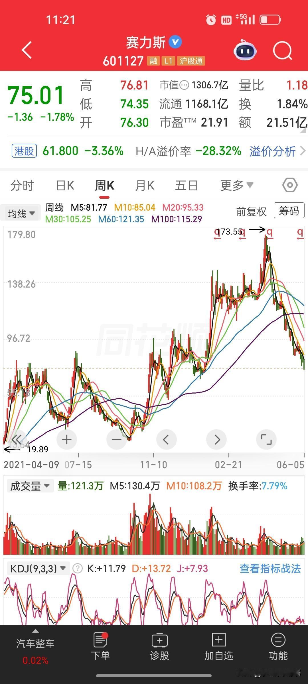 我第一次注意到赛力斯，是在2023年。那时候它19块钱。我看了一眼财报，亏损