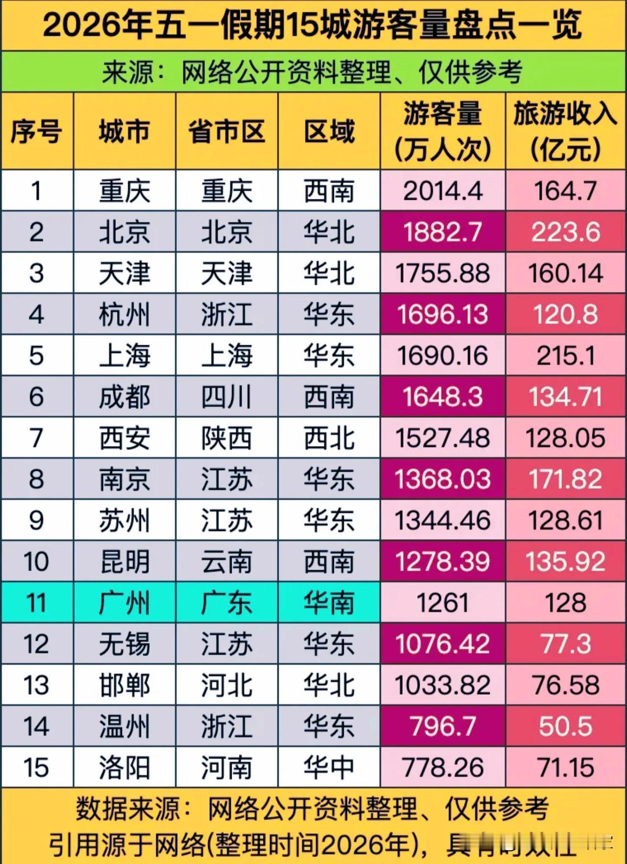 2026五一15城旅游成绩单：流量与“钱袋子”的较量，谁才是真正的赢家？！