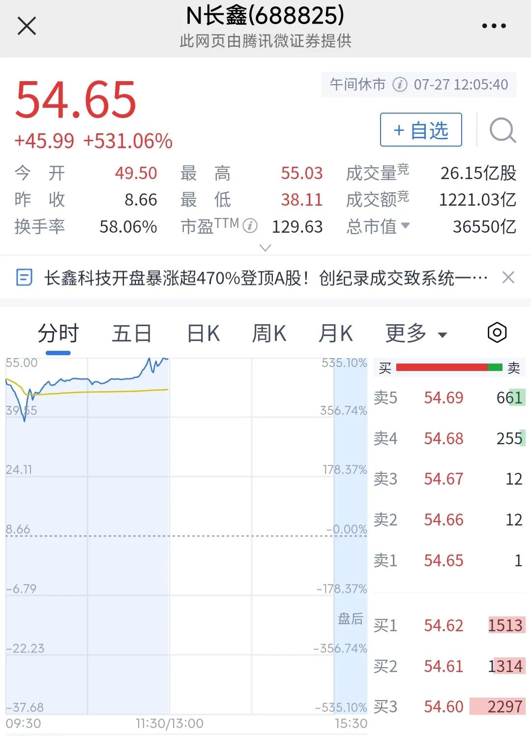 3.65万亿，长鑫科技造富潮轰动全场，6名董高监跻身千万富翁，7名核心高管持股市