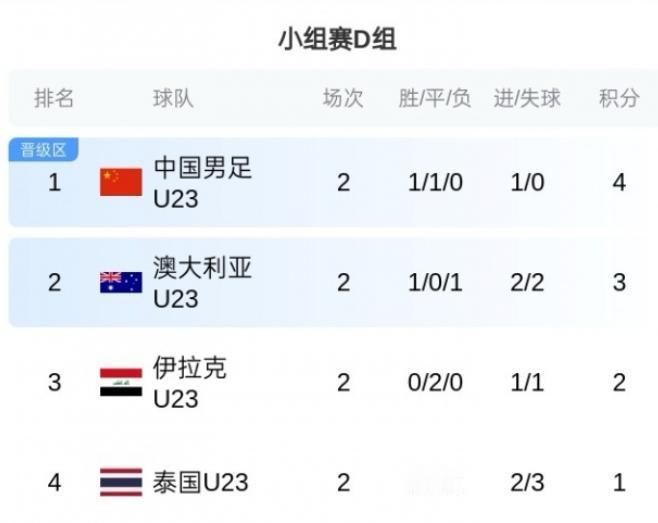 U23亚洲杯，中国目前暂时是小组第一，但是最后一轮面对泰国并不能掉以轻心。泰国