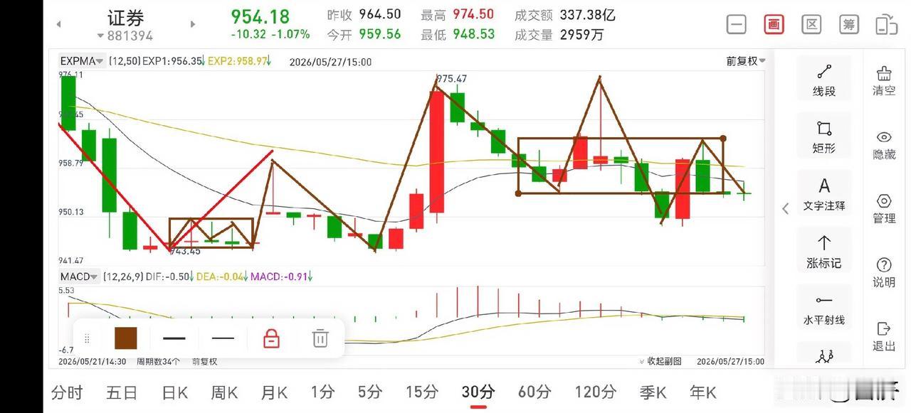 证券板块晚评（2026.5.27）在之前的文章中讲过，证券板块目前位置就是以3