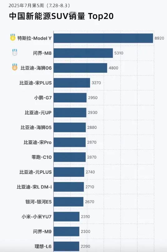 最新一周SUV销量排行榜出炉，特斯拉ModelY以8,920辆的销量稳居榜首，