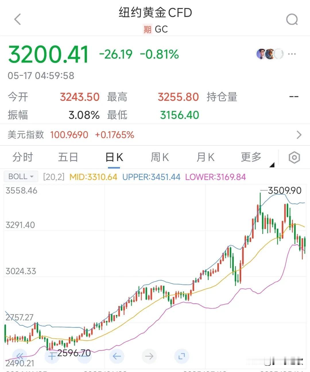 850元买的黄金750元都卖不出去了。昨晚，国际黄金又跌了，刚涨了一天又开始跌