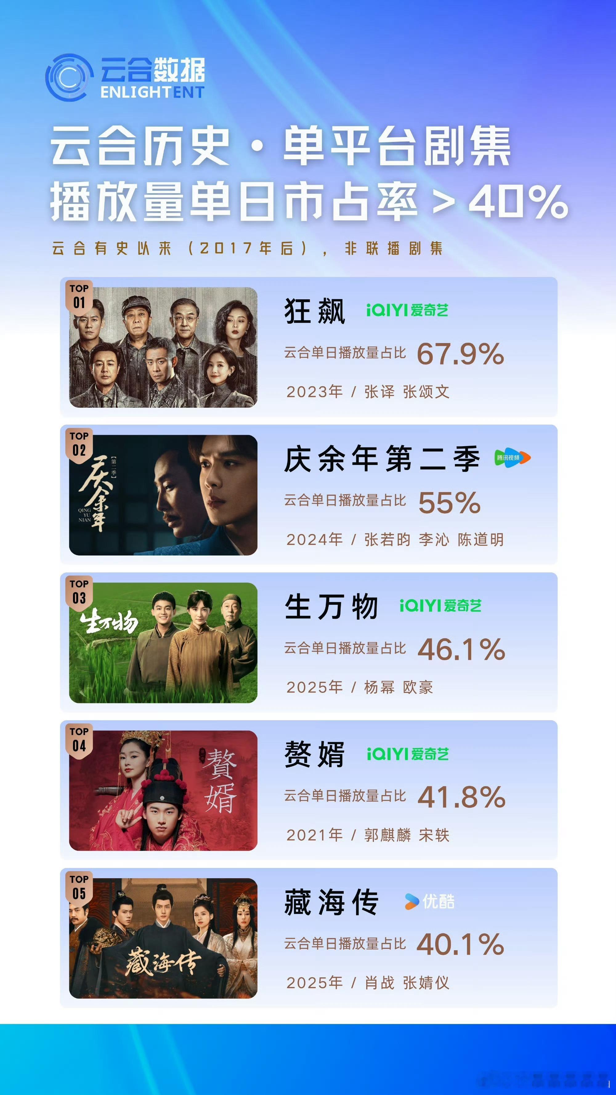 许我耀眼成为第六部云合占比超40%的剧云合历史单日破40%剧集共6部:狂飙、庆余