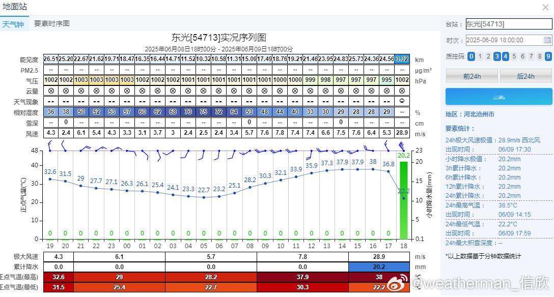 【强对流】今天17-18时，河北沧州下属的东光，山东德州下属的宁津，出现了11级