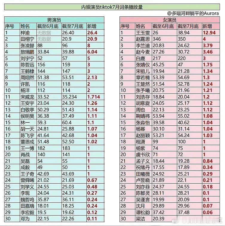 内娱七月演员洋🫘数据拉表，王玉雯怎么这么高啊😳​​​