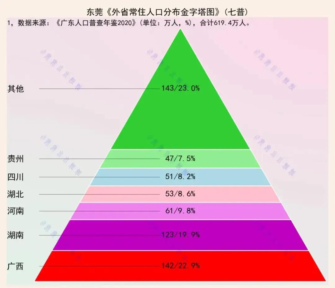 湖南人的第二省会是“深圳”，广西人的第二省会就是“东莞”。广西外出打工最多人的城