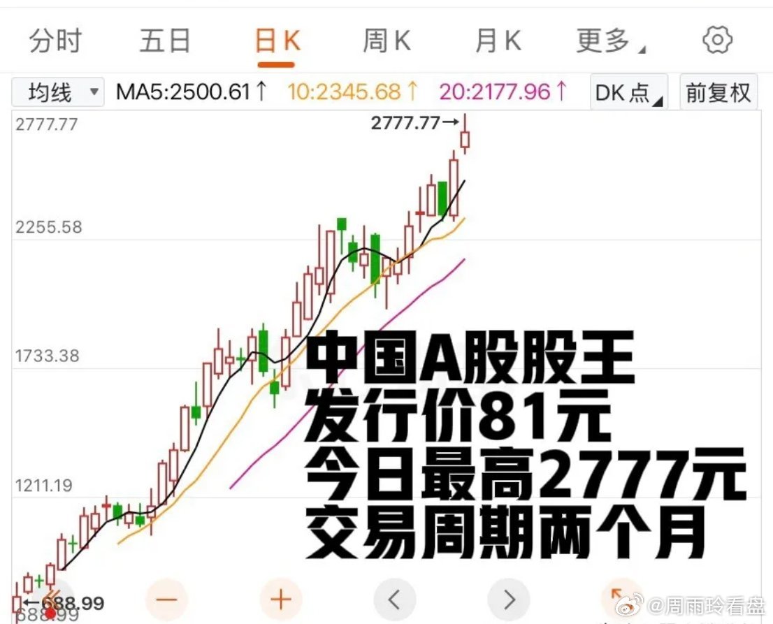 他是真敢涨啊！4月24日上市，发行价81元。两个月后股价最高飚到2777元，翻了