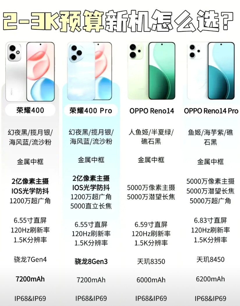 很多朋友都纠结5月2000-3000元档位新品该怎么选，尤其是OPPOReno