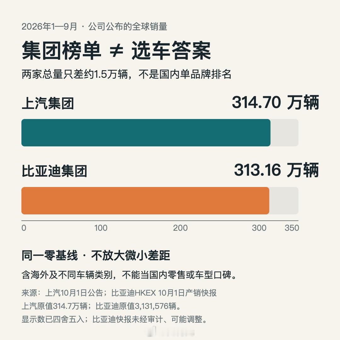 上汽前三季度314.7万辆，比亚迪313.16万辆，差距不过约1.5万。可这算的是集团全球销量，不是