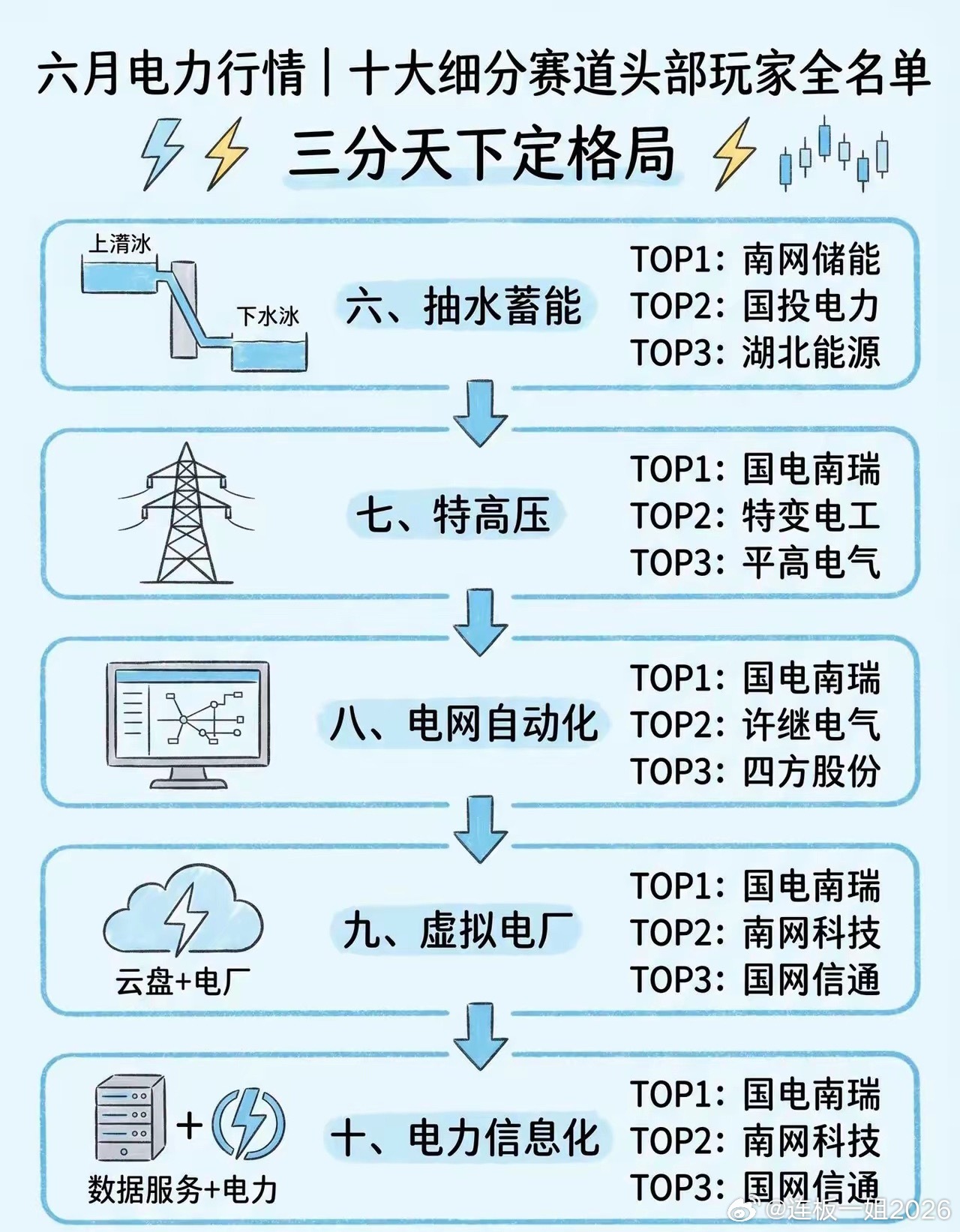电力赛道全细分｜十大领域头部玩家完整名单