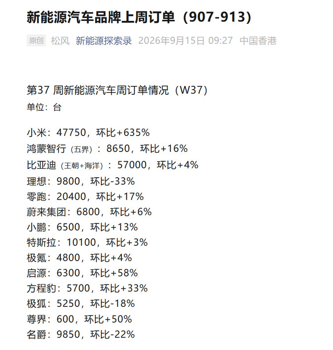 现在咋又开始有周销量了。。。。。。小米汽车周订单达47750台，环比增长635%