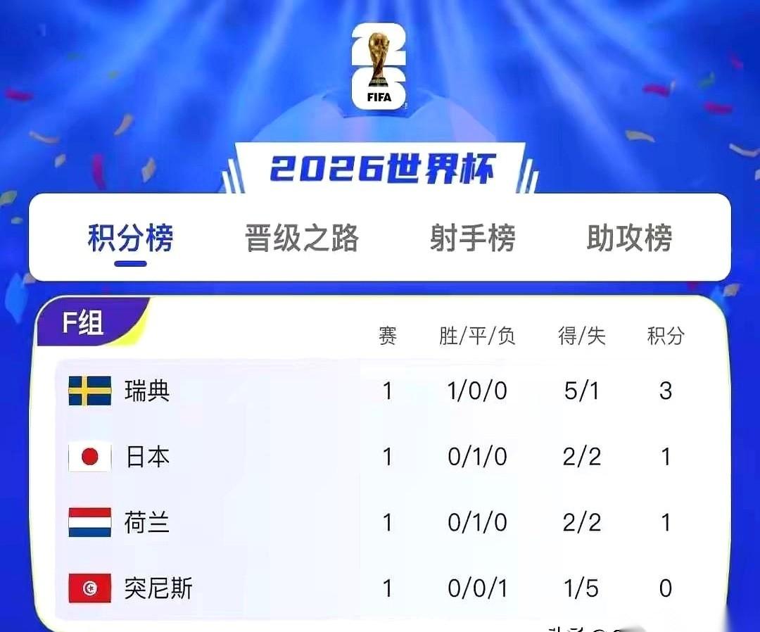 瑞典对突尼斯这场球，比分牌最后定格在5比1。据说，日本队和荷兰队的休息室里，空
